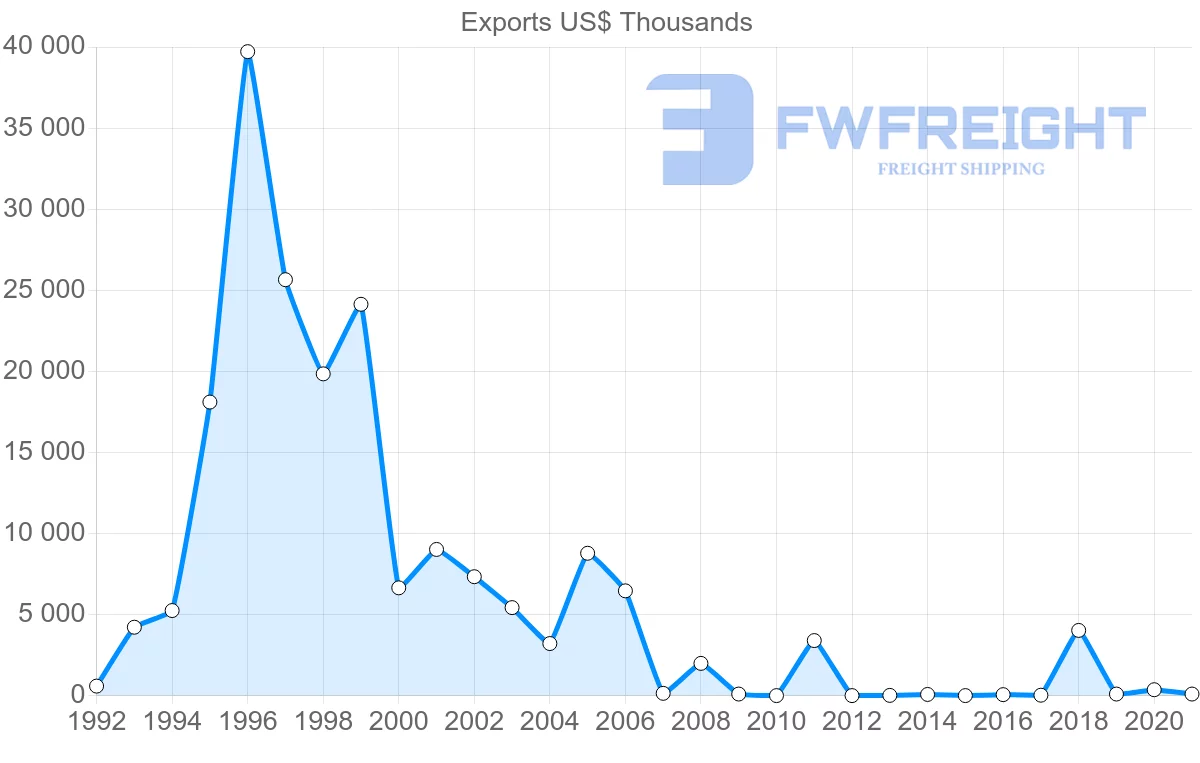 Shipping company from Brazil to Tajikistan