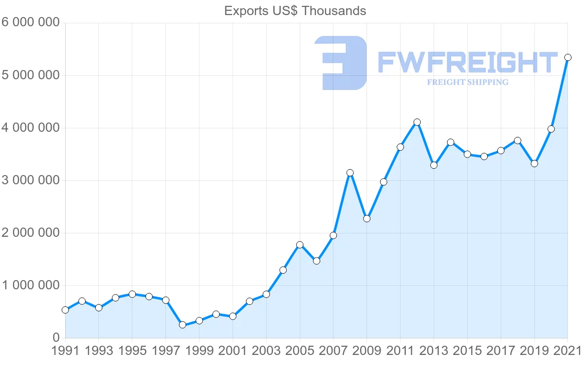 Shipping company from Brazil to Thailand