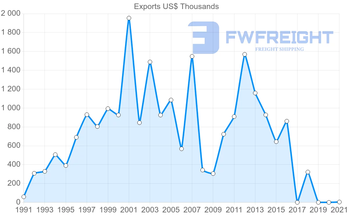 Shipping company from Brazil to Tonga
