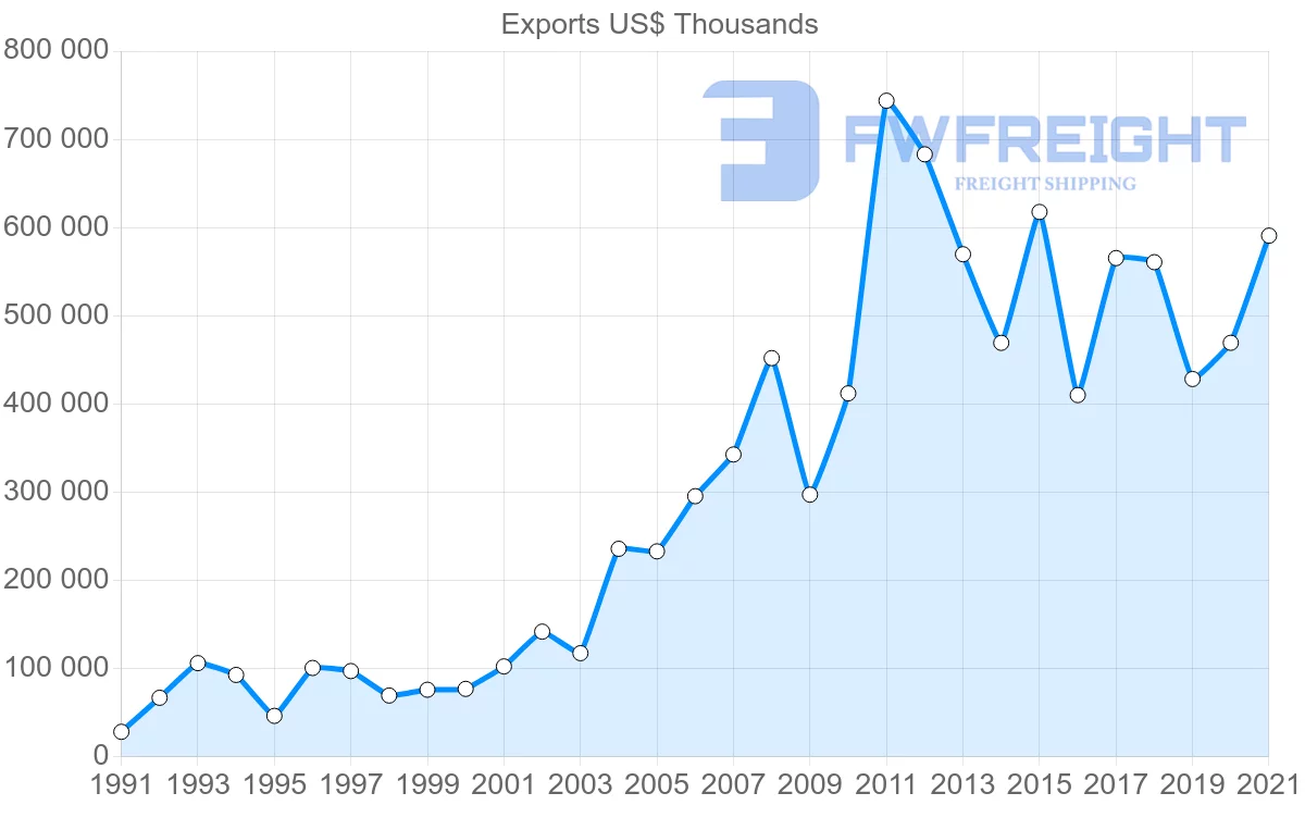 Shipping company from Brazil to Tunisia