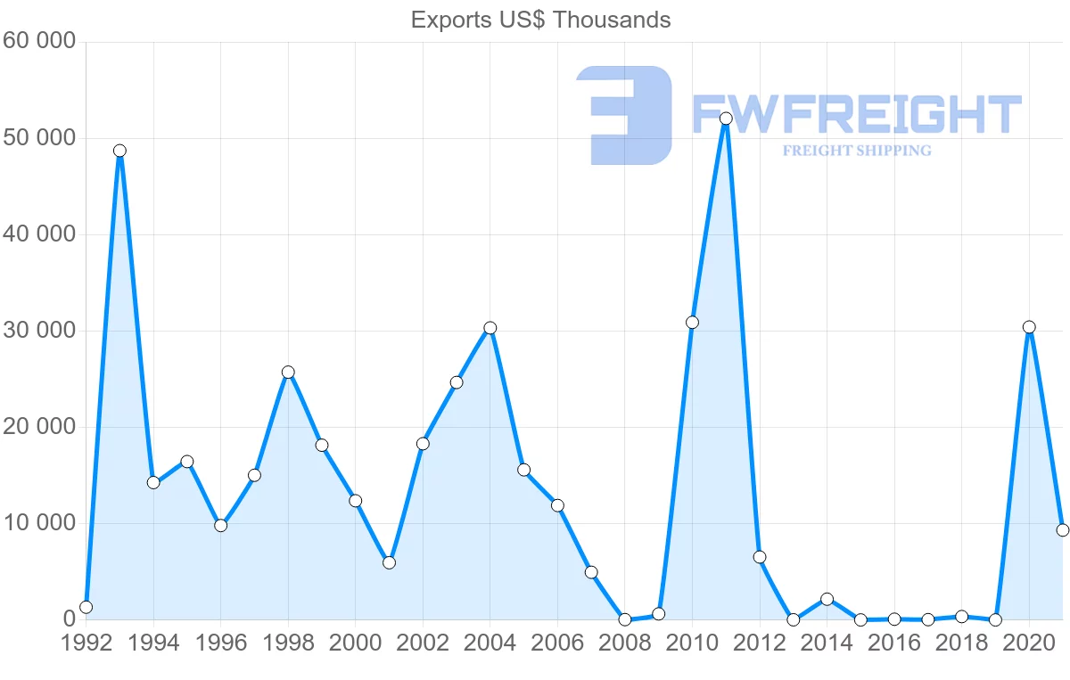 Shipping company from Brazil to Turkmenistan