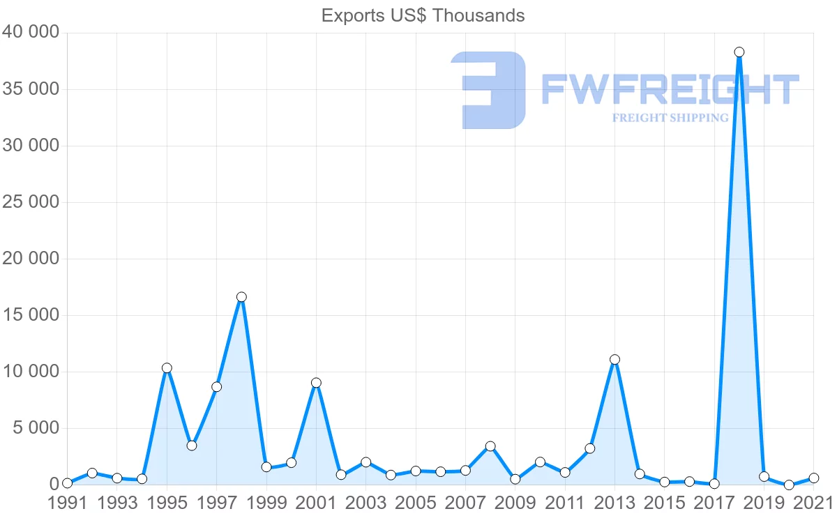 Shipping company from Brazil to Turks and Caicos Islands