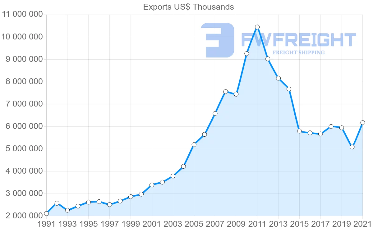 Shipping company from Brazil to United Kingdom