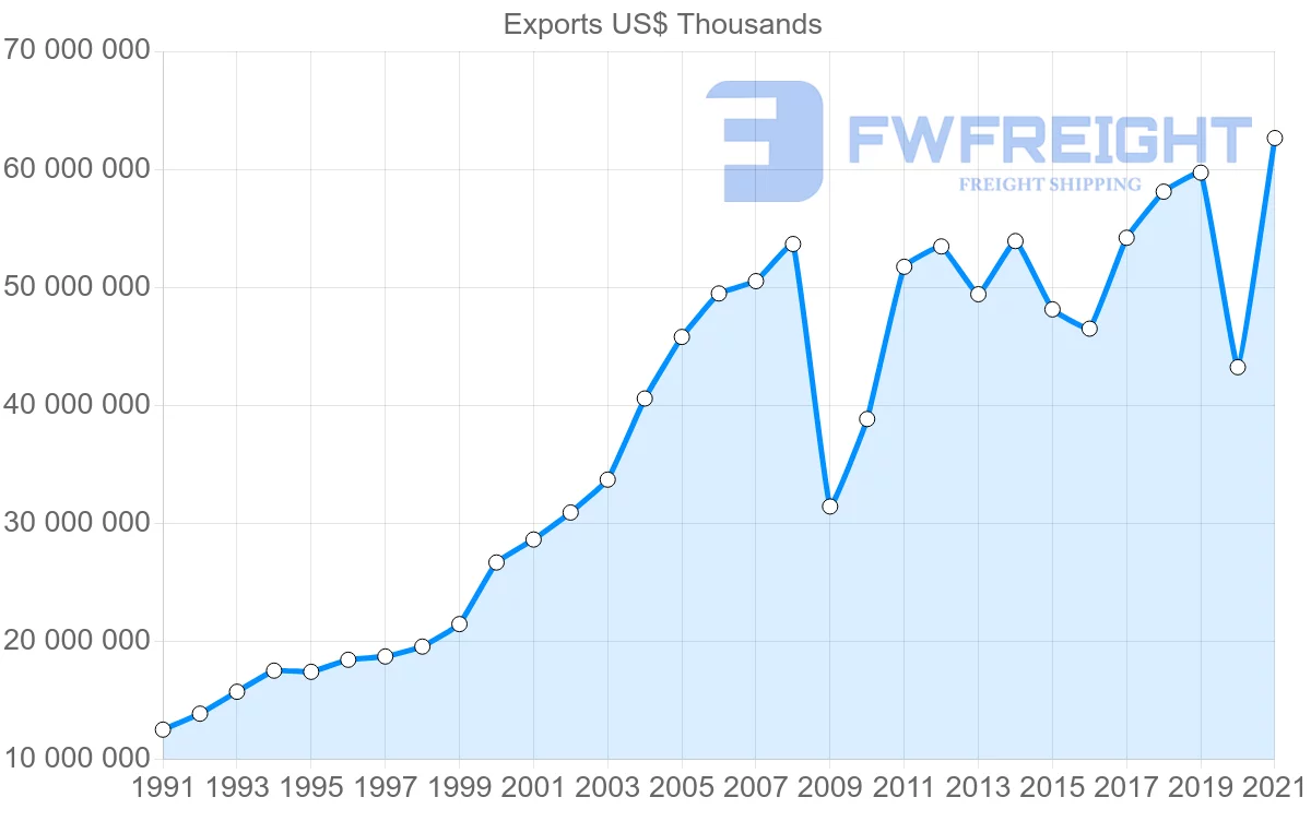 Shipping company from Brazil to United States