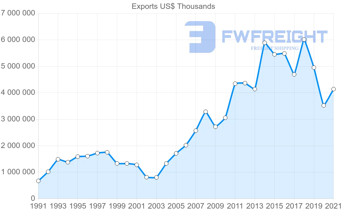 Shipping company from Brazil to Uruguay