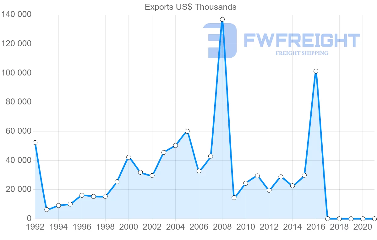 Shipping company from Brazil to Uzbekistan