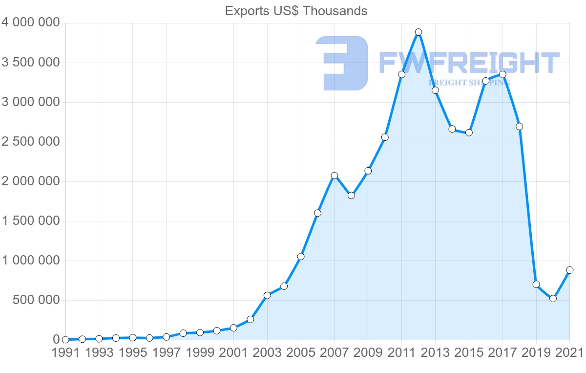 Shipping company from Brazil to Vietnam