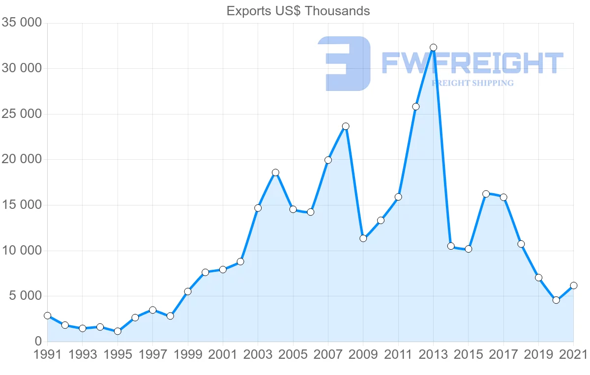 Shipping company from Brazil to Zambia