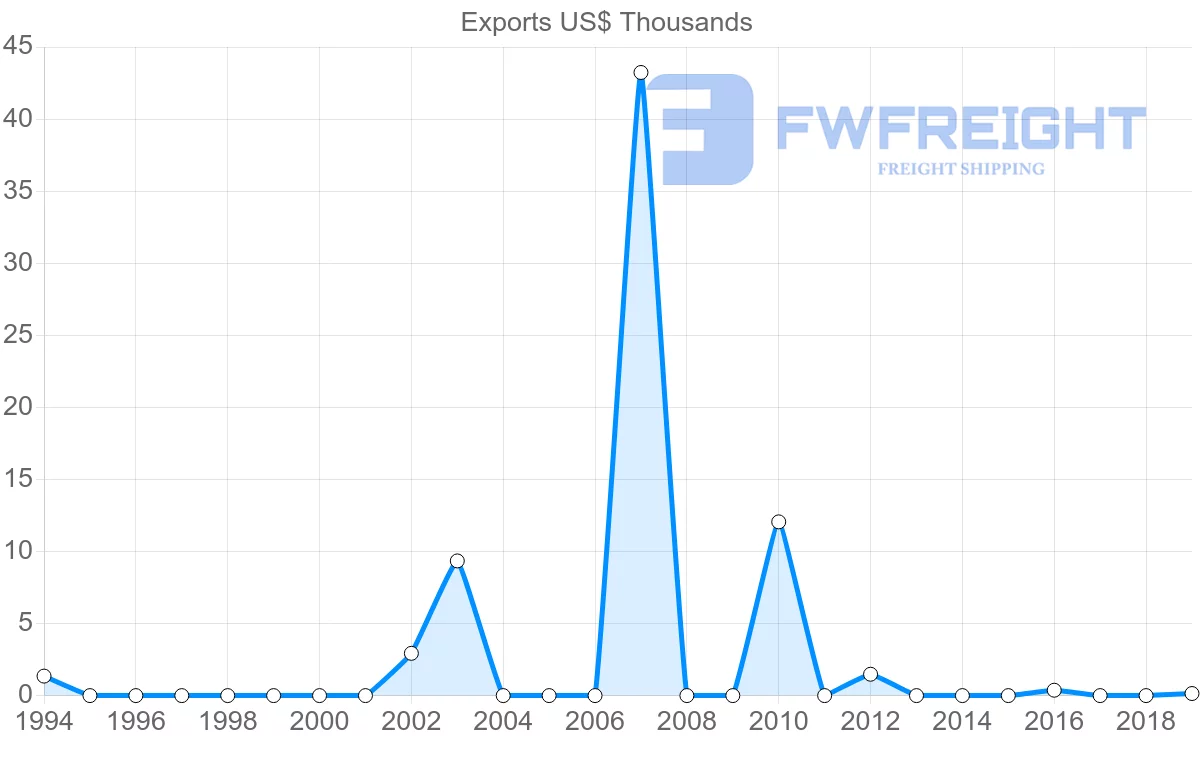 Shipping company from Brunei to Afghanistan