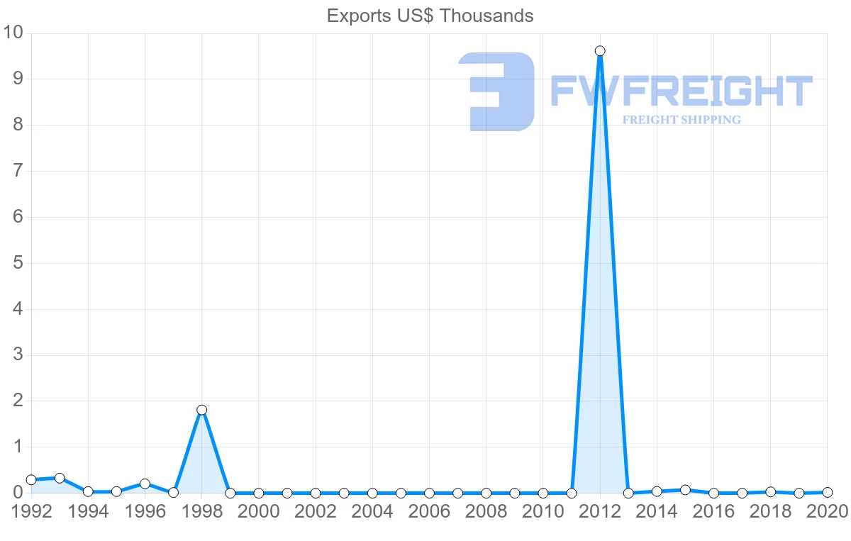 Shipping company from Brunei to Albania