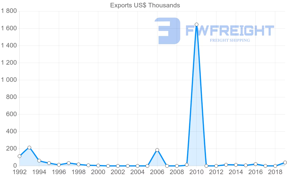 Shipping company from Brunei to Argentina
