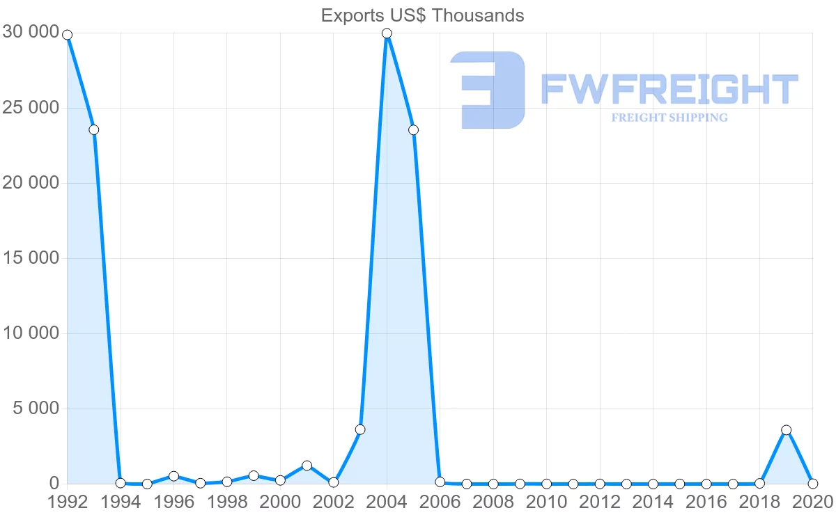 Shipping company from Brunei to Bangladesh