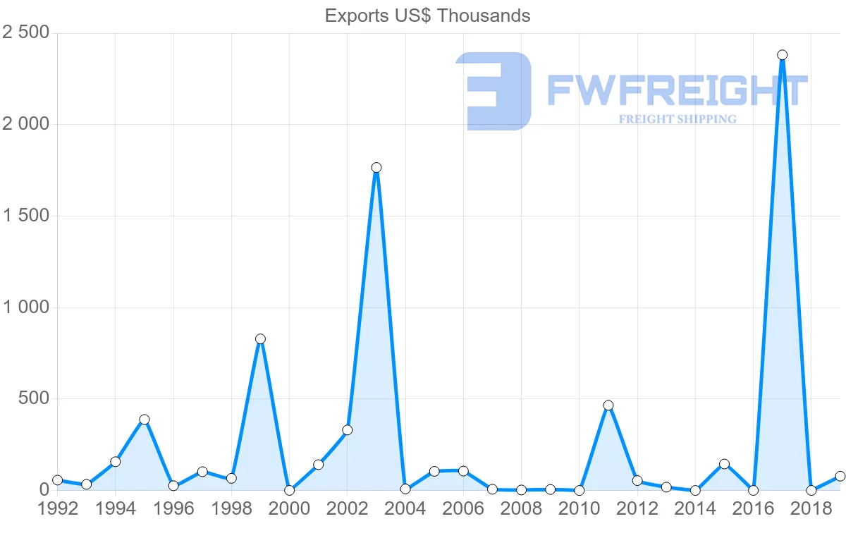 Shipping company from Brunei to Belgium