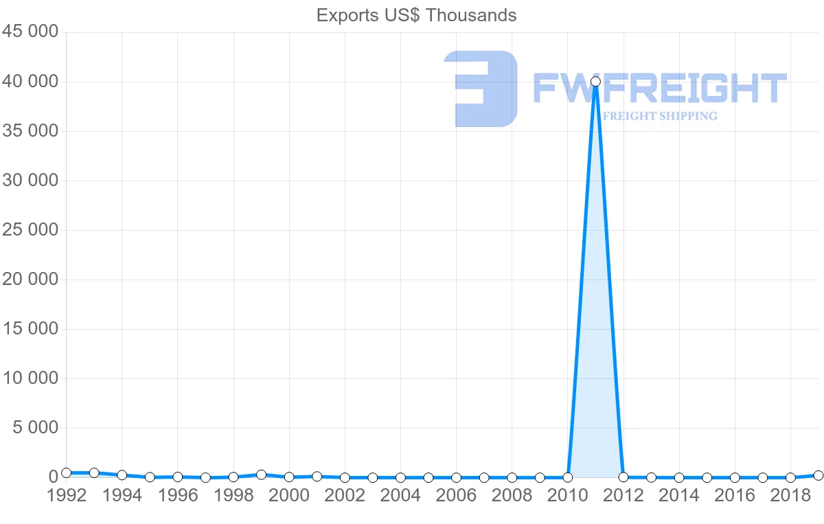 Shipping company from Brunei to Brazil