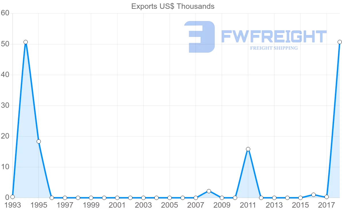 Shipping company from Brunei to Bulgaria
