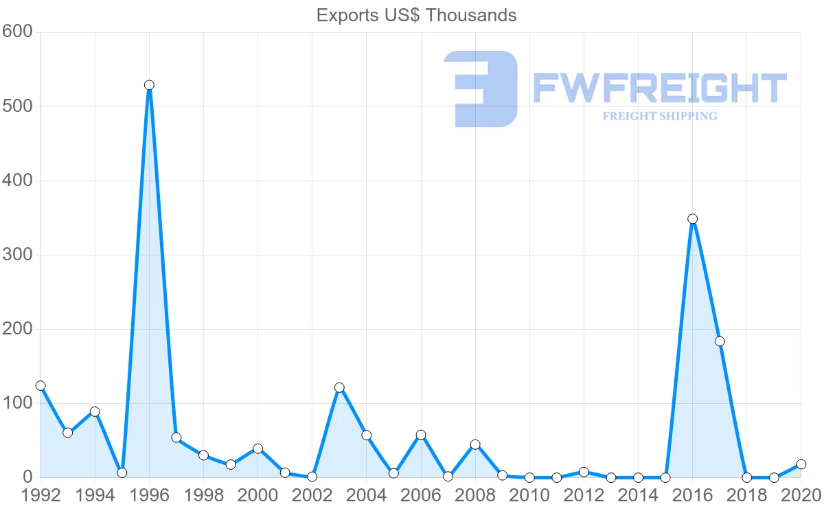 Shipping company from Brunei to Cambodia
