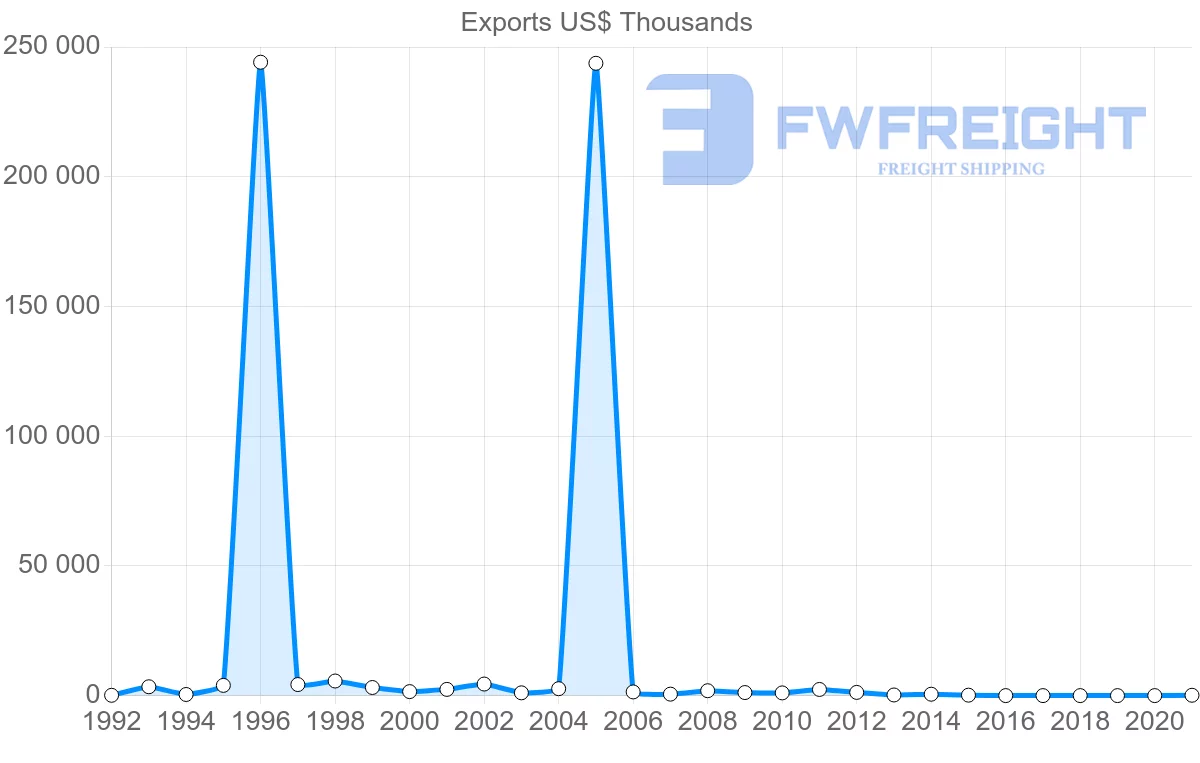 Shipping company from Brunei to Canada