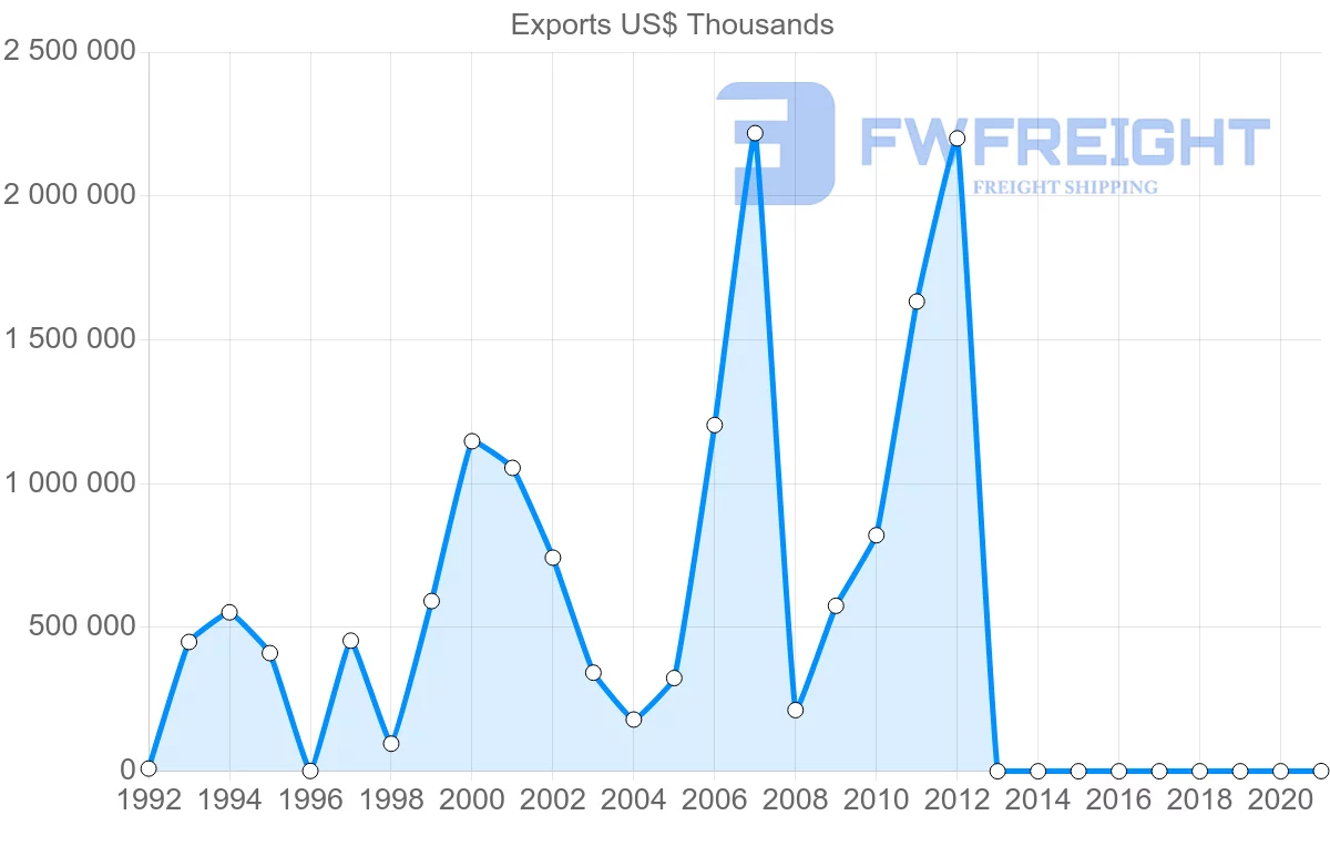 Shipping company from Brunei to China