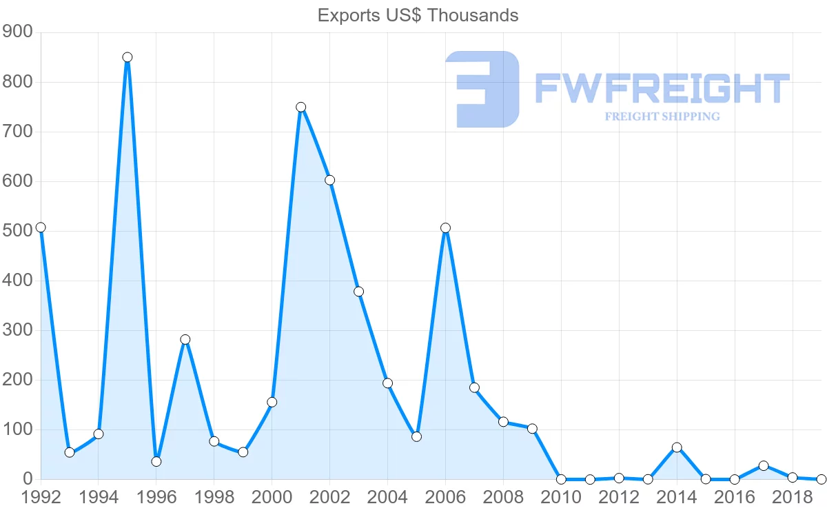 Shipping company from Brunei to Denmark