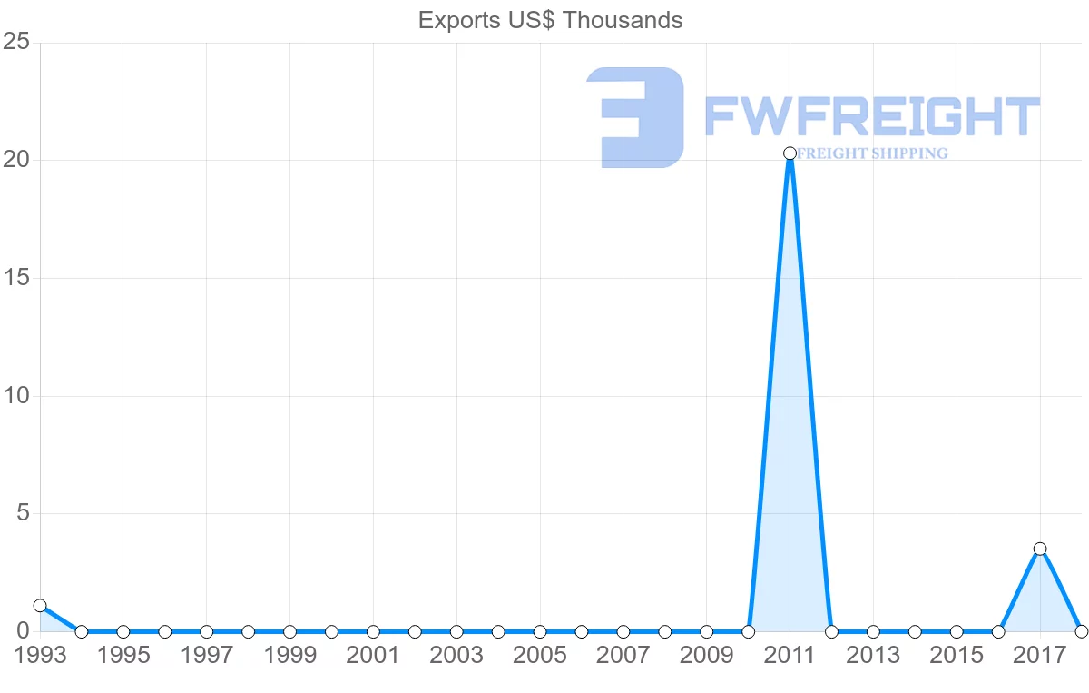 Shipping company from Brunei to Dominican Republic