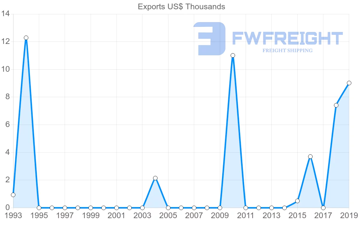 Shipping company from Brunei to Ecuador