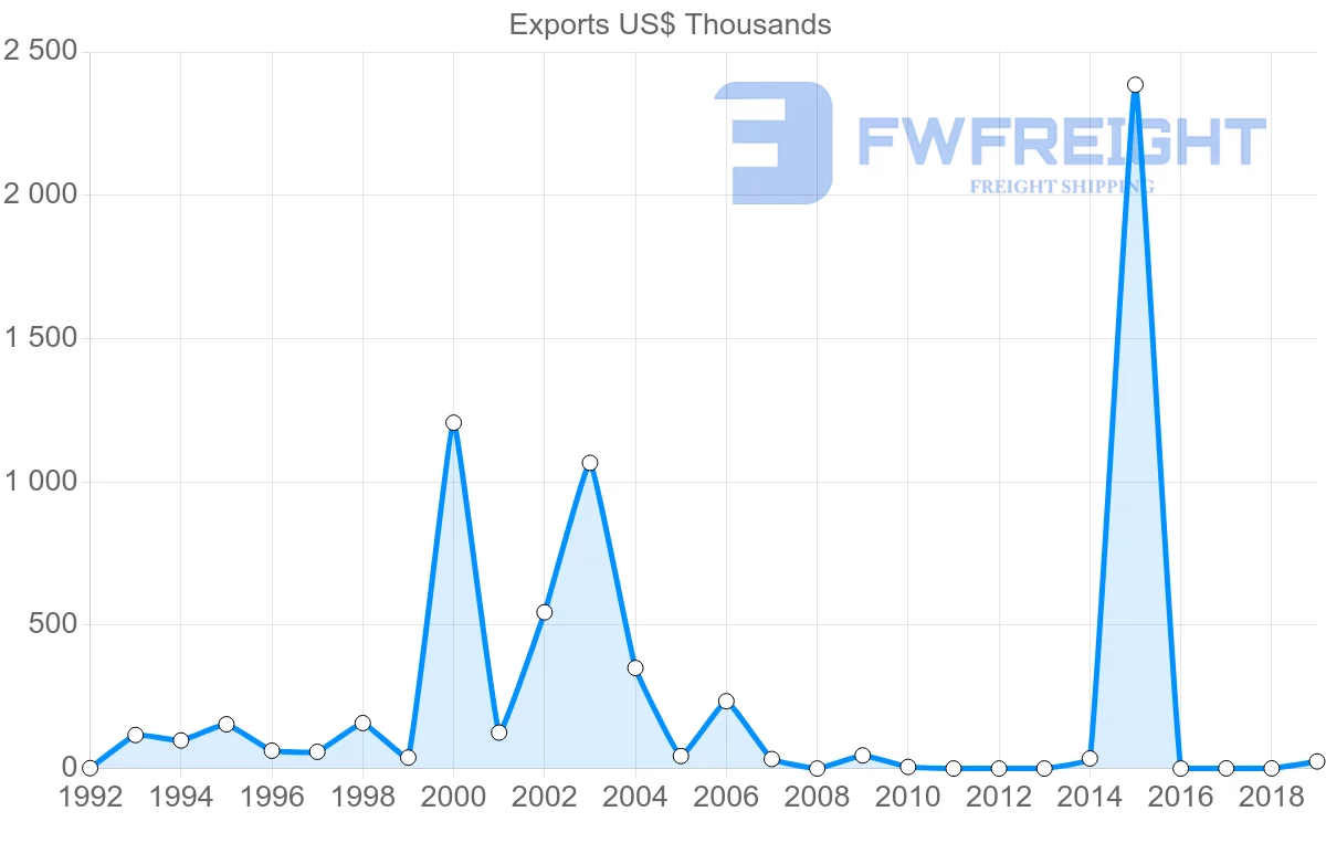 Shipping company from Brunei to Egypt