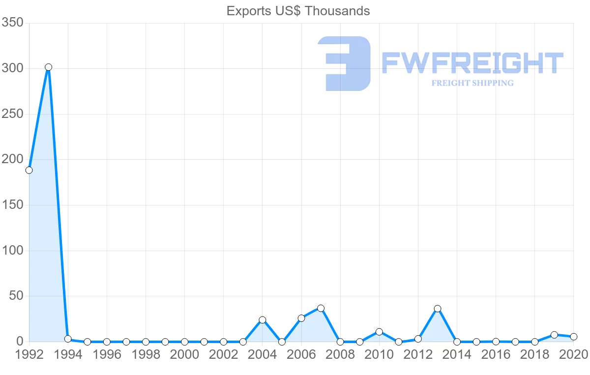 Shipping company from Brunei to Fiji