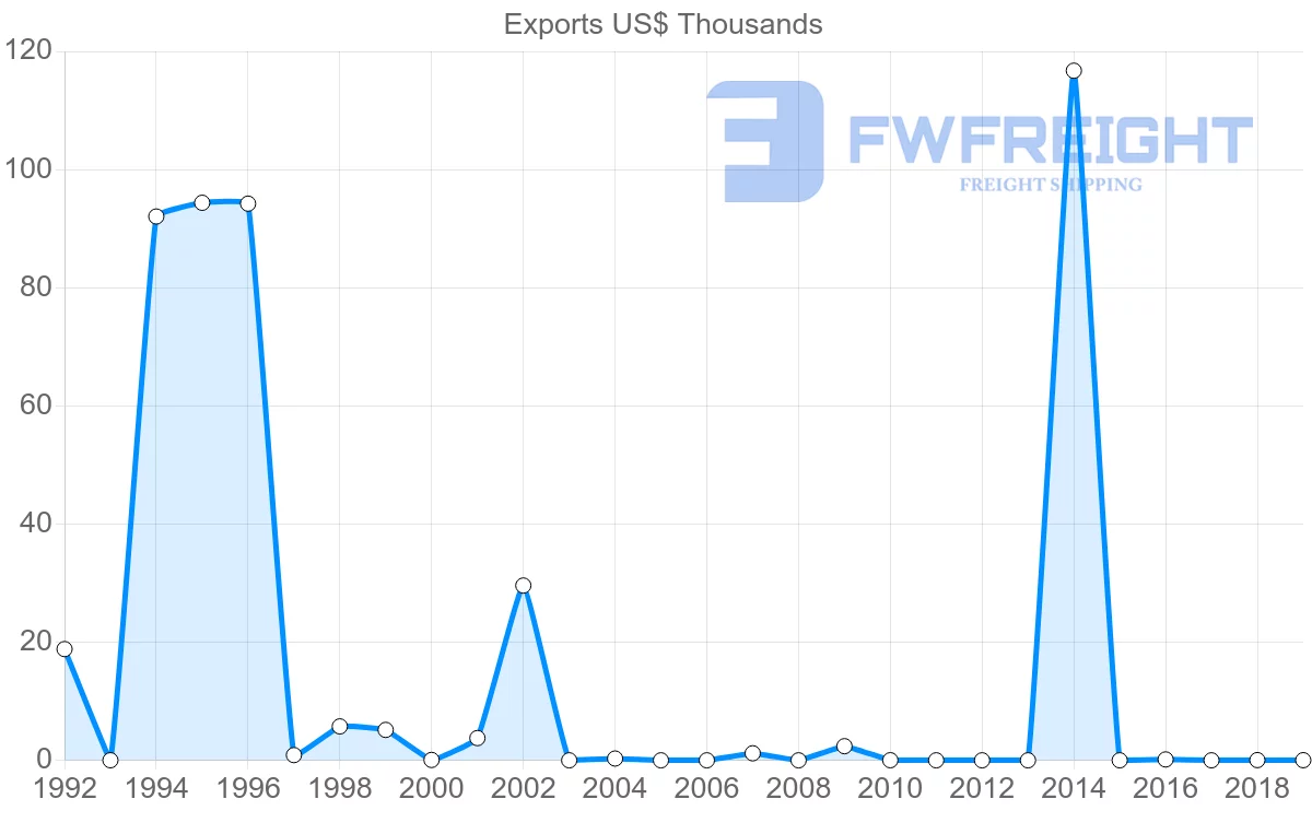 Shipping company from Brunei to Finland
