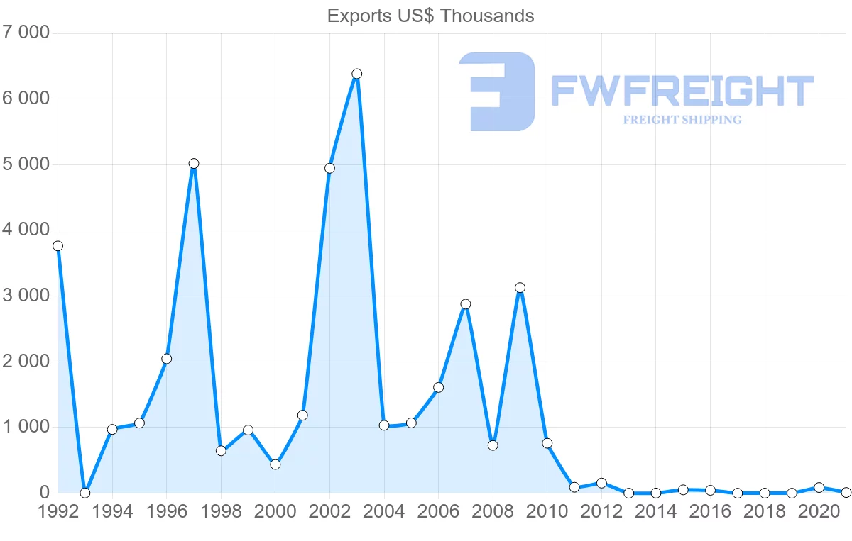 Shipping company from Brunei to France