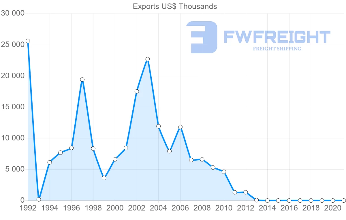 Shipping company from Brunei to Germany