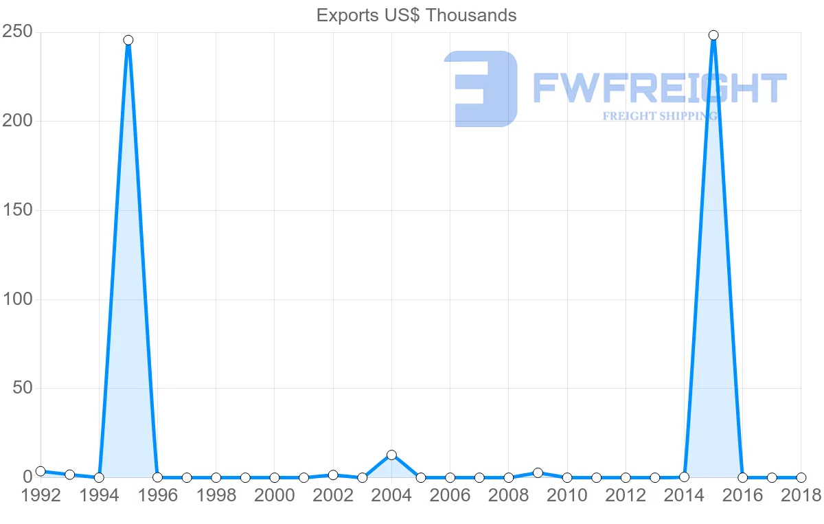 Shipping company from Brunei to Greece