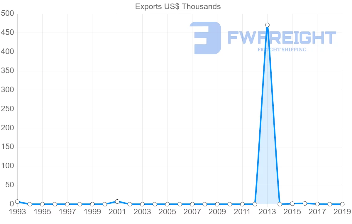 Shipping company from Brunei to Iceland