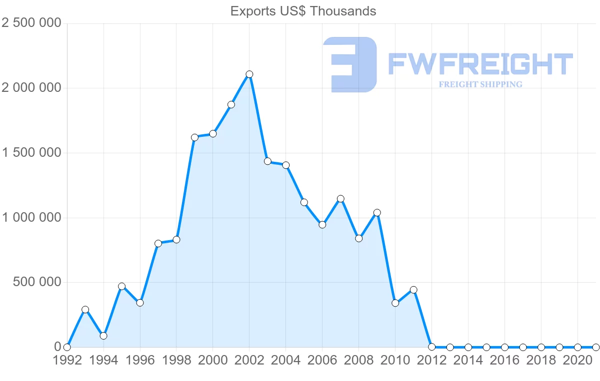 Shipping company from Brunei to India
