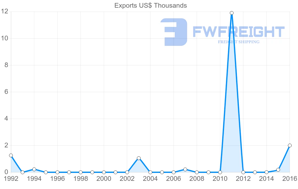 Shipping company from Brunei to Iraq