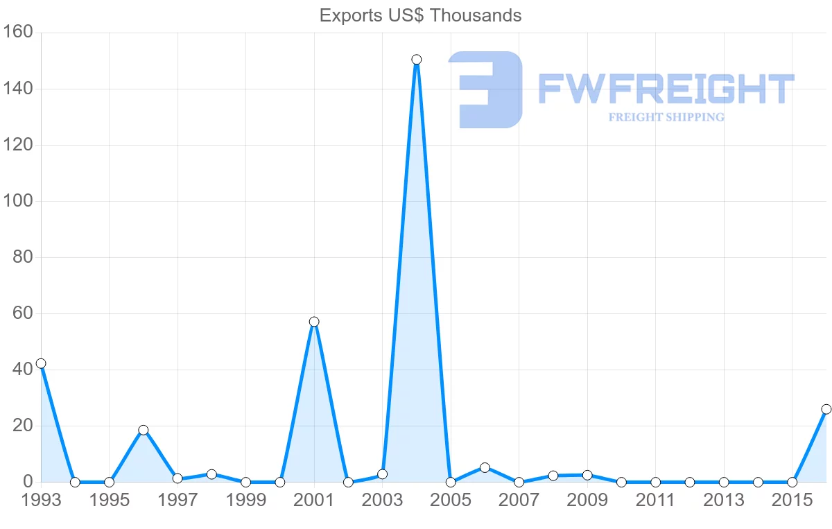 Shipping company from Brunei to Ireland