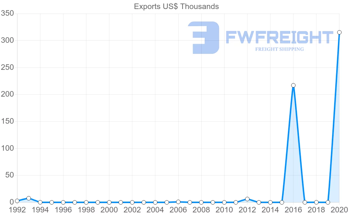 Shipping company from Brunei to Israel