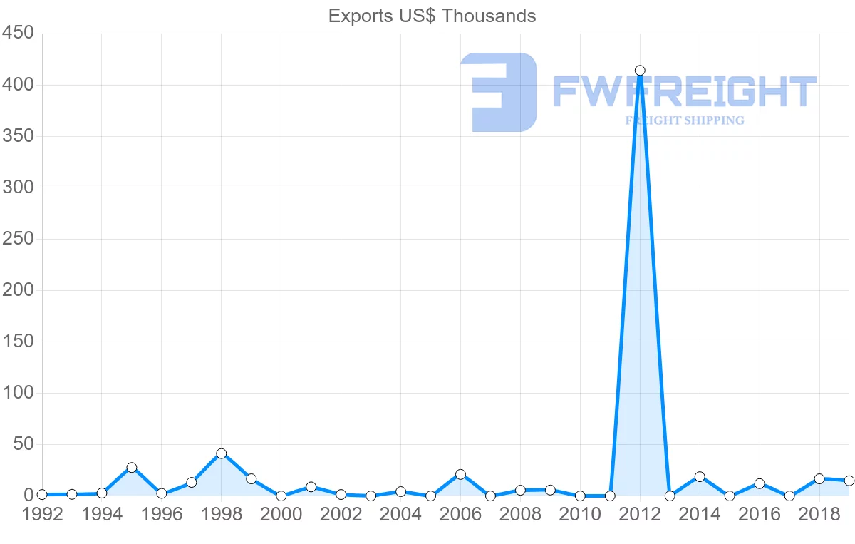 Shipping company from Brunei to Jordan