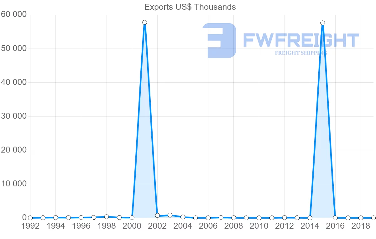 Shipping company from Brunei to Kuwait