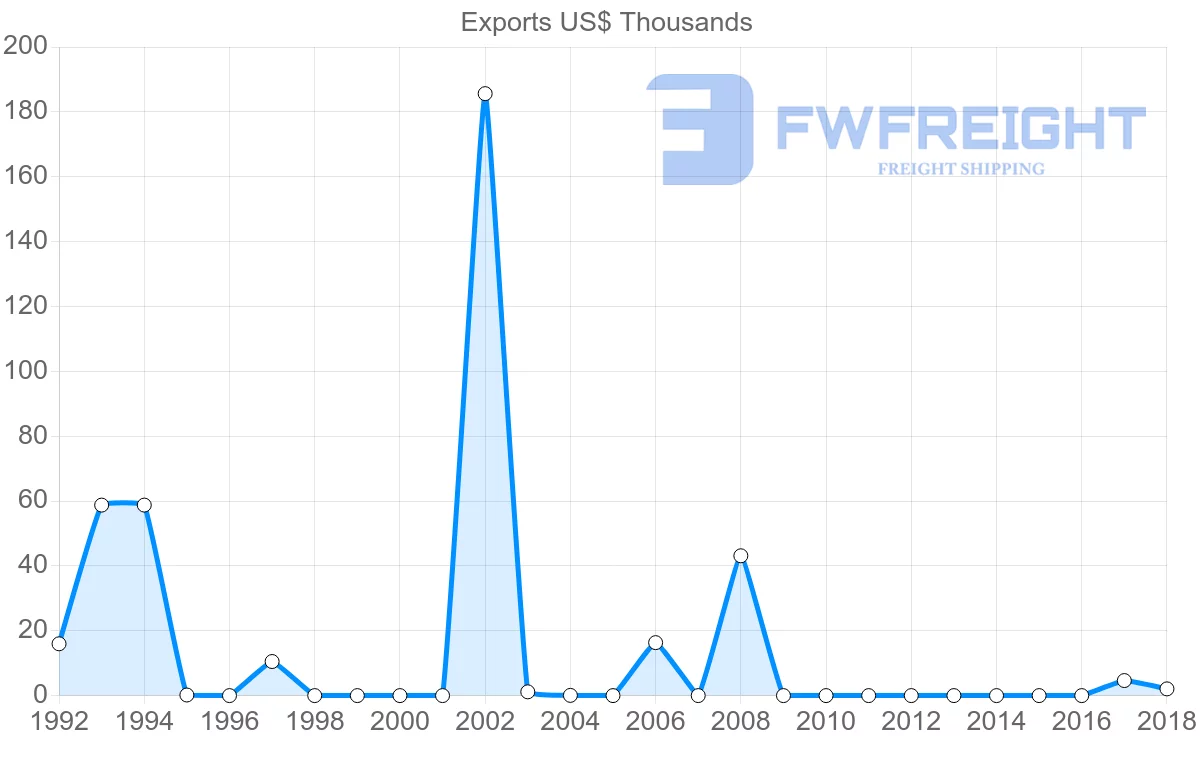 Shipping company from Brunei to Libya