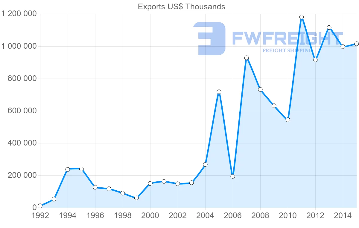 Shipping company from Brunei to Malaysia