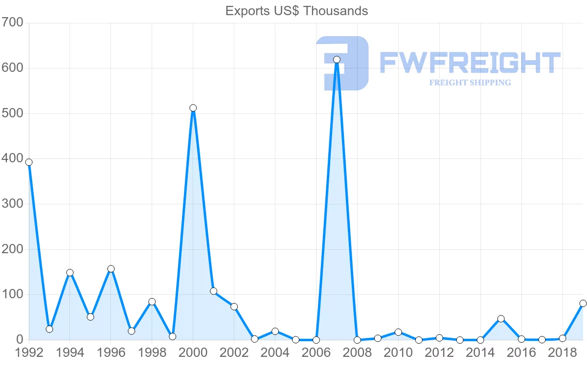 Shipping company from Brunei to Mexico
