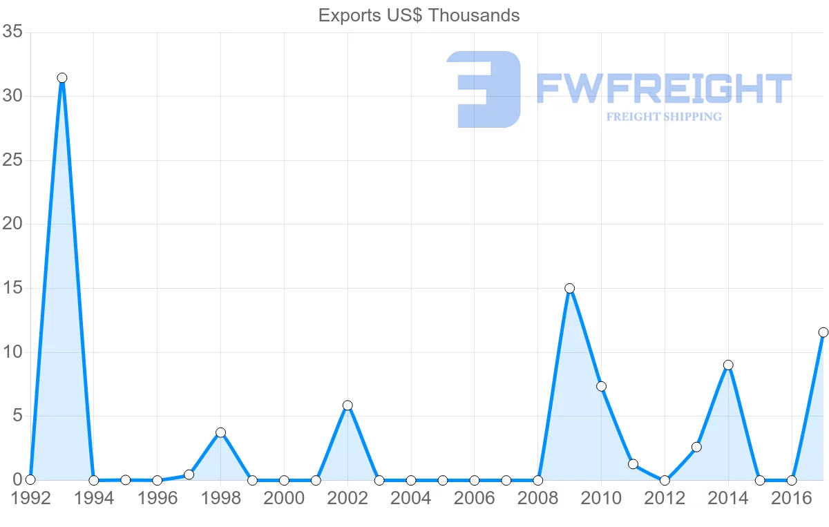 Shipping company from Brunei to Morocco