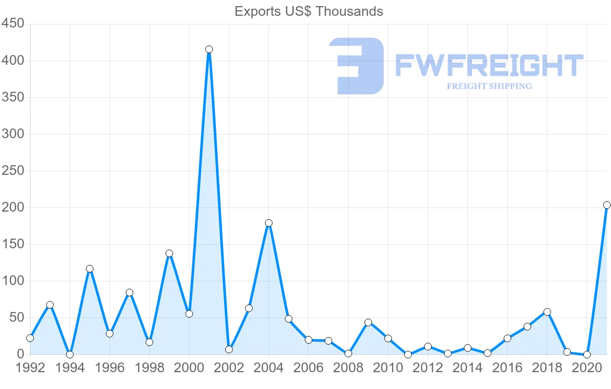 Shipping company from Brunei to Myanmar
