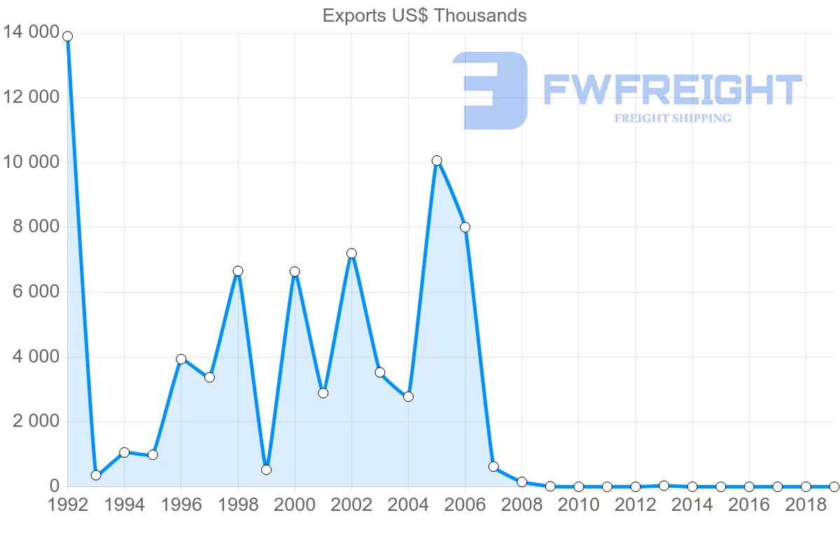 Shipping company from Brunei to Netherlands