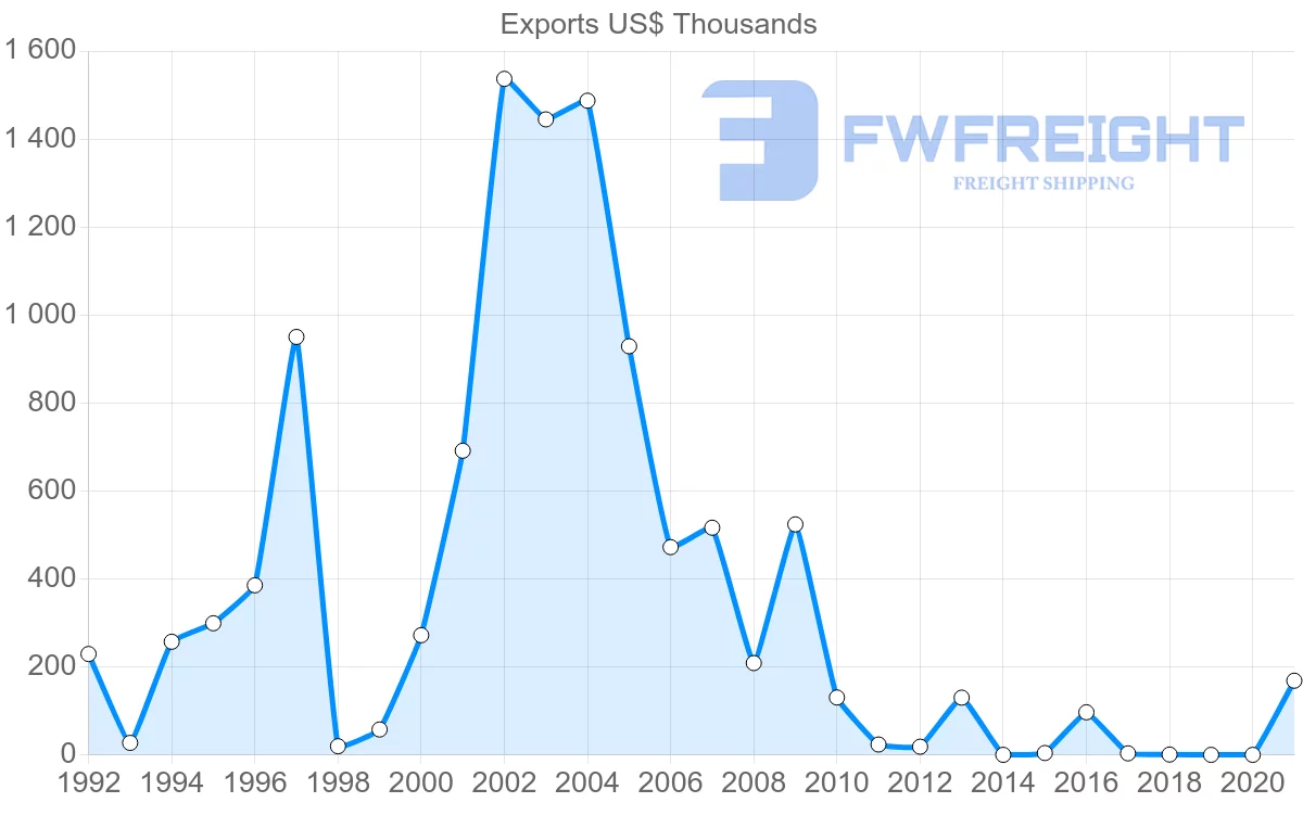 Shipping company from Brunei to Oman