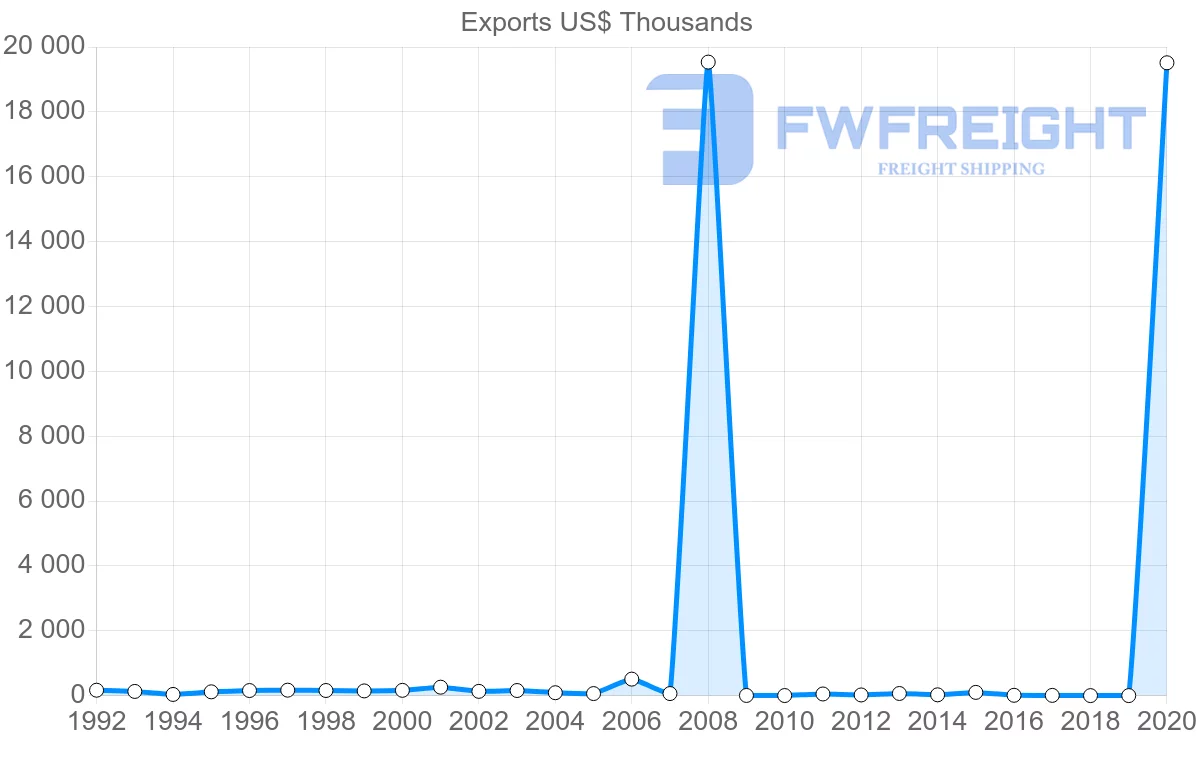 Shipping company from Brunei to Pakistan