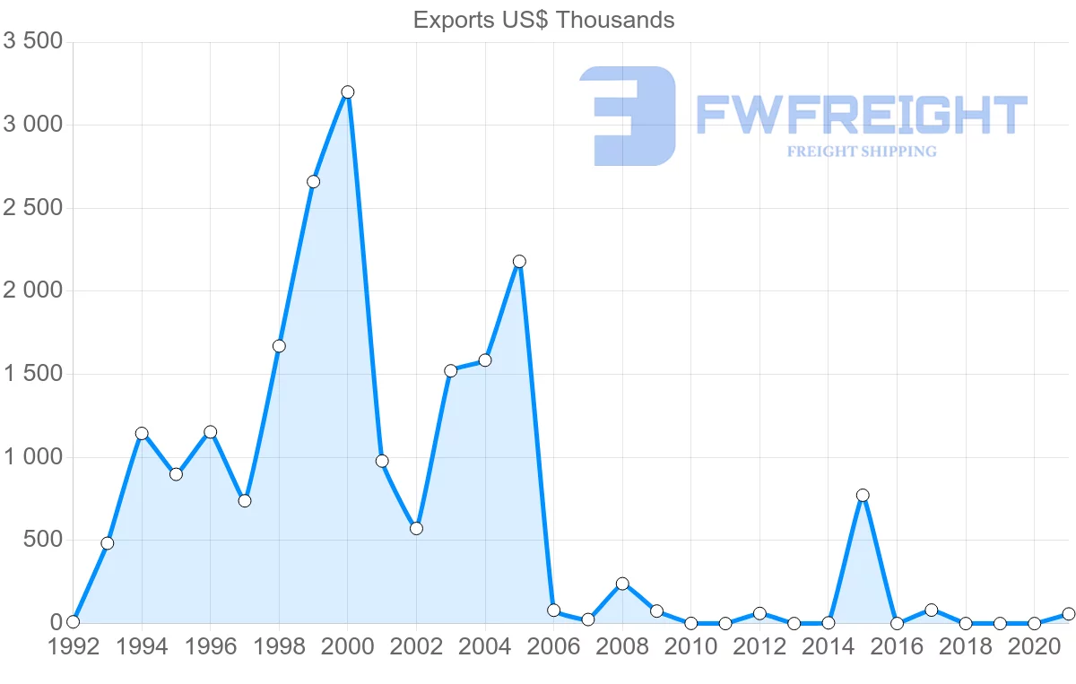 Shipping company from Brunei to Papua New Guinea
