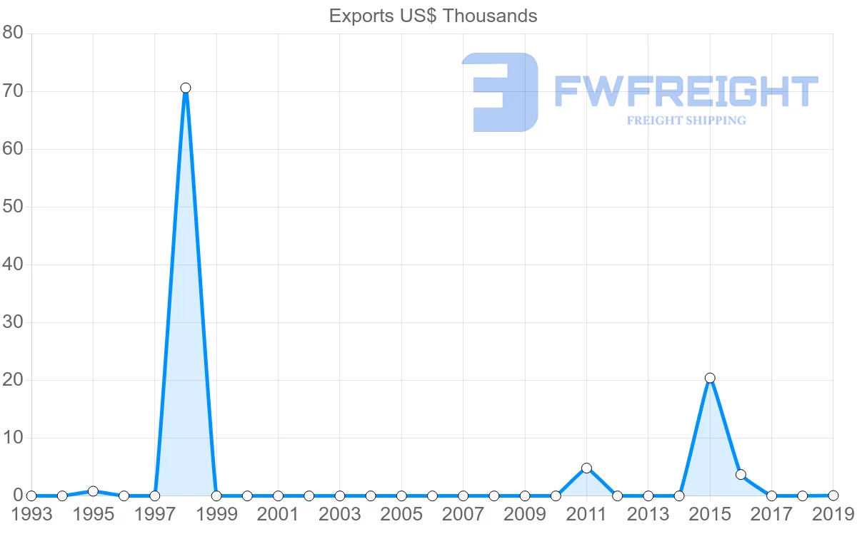 Shipping company from Brunei to Peru