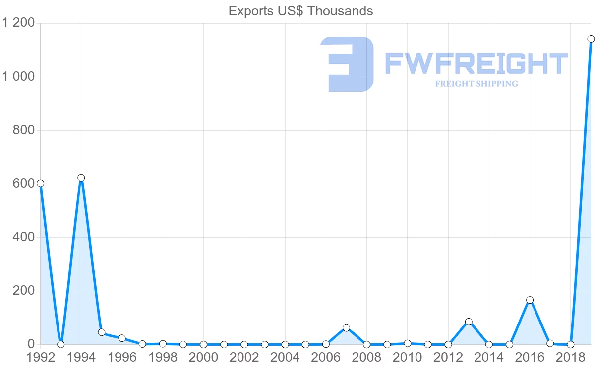 Shipping company from Brunei to Poland