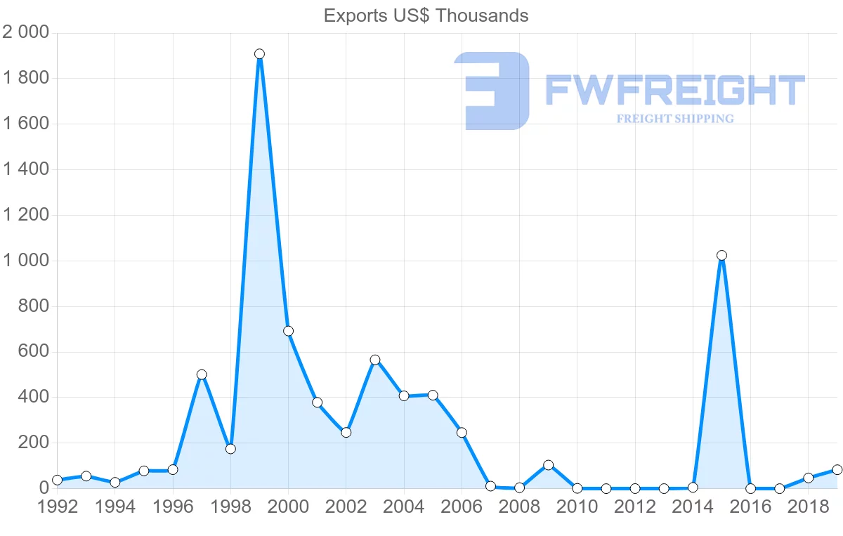 Shipping company from Brunei to Qatar